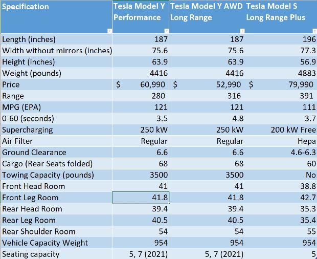 Vergleichstabelle Model S Model Y